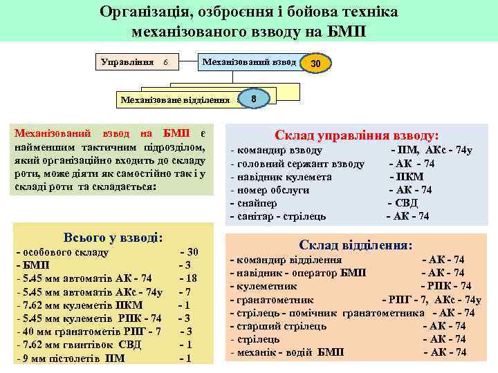 Організація, озброєння і бойова техніка механізованого взводу на БМП Управління Механізований взвод 6 Механізоване