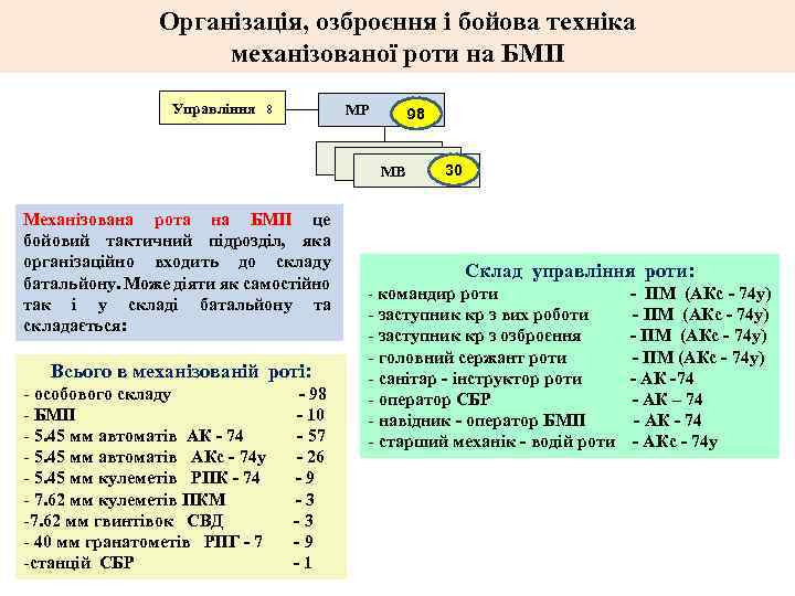 Організація, озброєння і бойова техніка механізованої роти на БМП Управління 8 МР 98 98