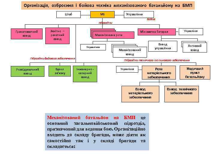 Організація, озброєння і бойова техніка механізованого батальйону на БМП Штаб МБ Управління Бойові підрозділи