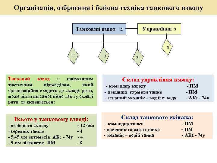 Організація, озброєння і бойова техніка танкового взводу Танковий взвод Управління 12 3 3 Танковий