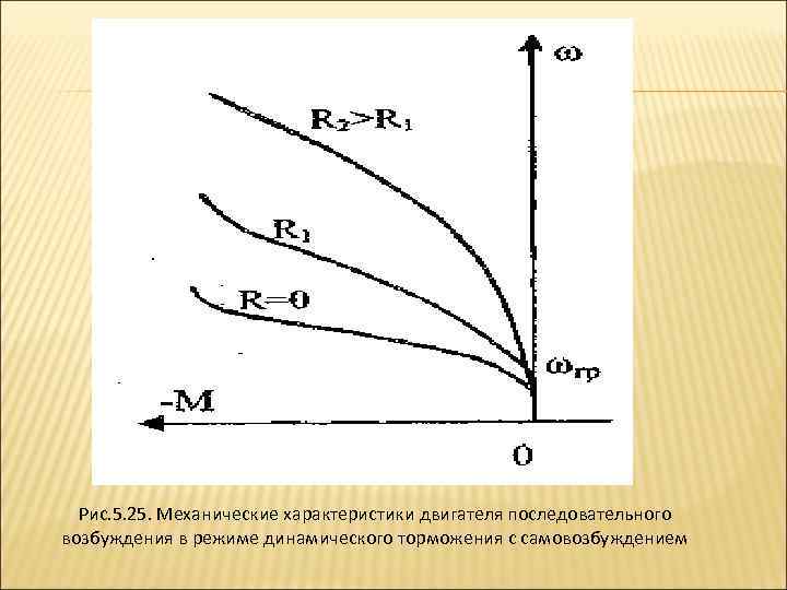 Рис. 5. 25. Механические характеристики двигателя последовательного возбуждения в режиме динамического торможения с самовозбуждением