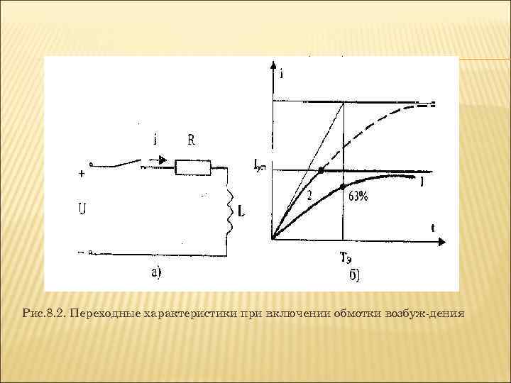 Рис. 8. 2. Переходные характеристики при включении обмотки возбуж дения 