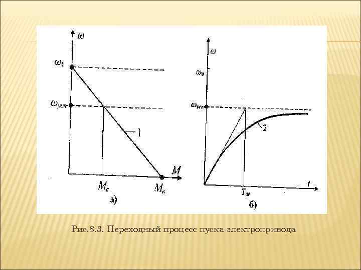 Рис. 8. 3. Переходный процесс пуска электропривода 