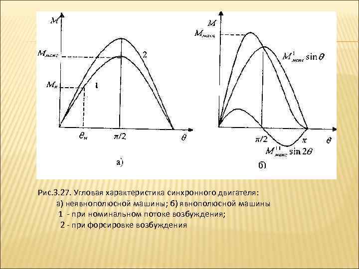 Рис. 3. 27. Угловая характеристика синхронного двигателя: а) неявнополюсной машины; б) явнополюсной машины 1