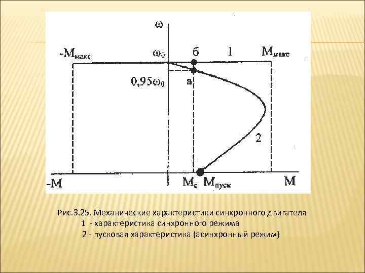 Рис. 3. 25. Механические характеристики синхронного двигателя 1 характеристика синхронного режима 2 пусковая характеристика