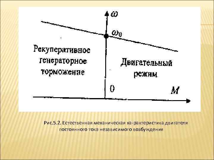 Рис. 5. 2. Естественная механическая ха рактеристика двигателя постоянного тока независимого возбуждения 