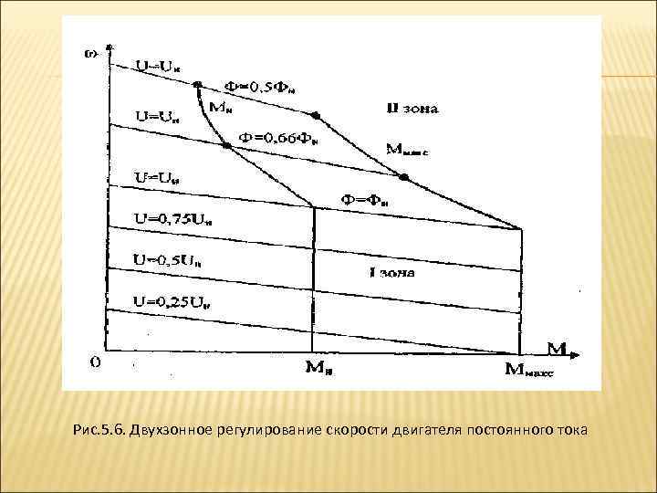 Рис. 5. 6. Двухзонное регулирование скорости двигателя постоянного тока 