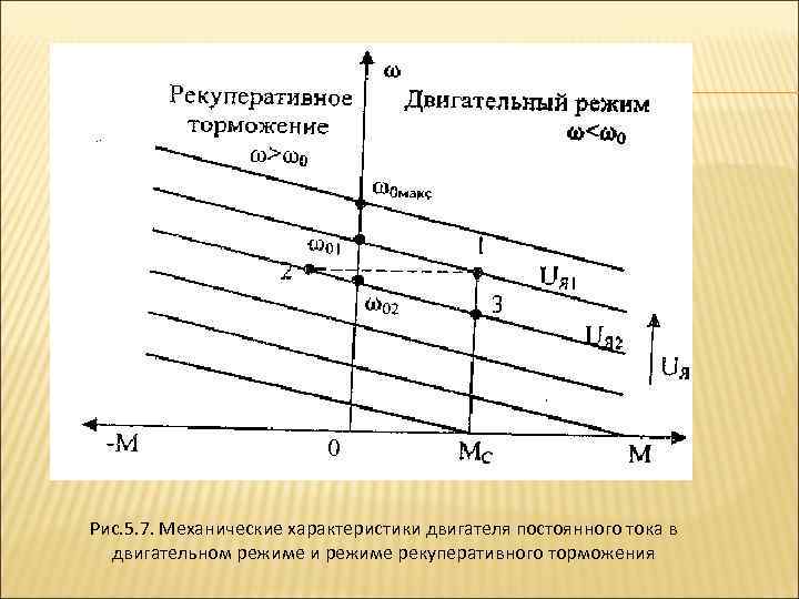 Рис. 5. 7. Механические характеристики двигателя постоянного тока в двигательном режиме и режиме рекуперативного