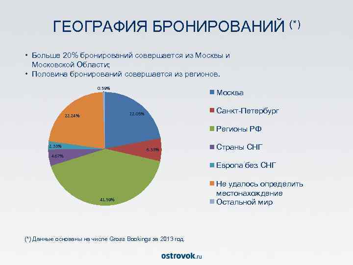 ГЕОГРАФИЯ БРОНИРОВАНИЙ (*) • Больше 20% бронирований совершается из Москвы и Московской Области; •