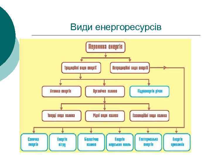 Види енергоресурсів 
