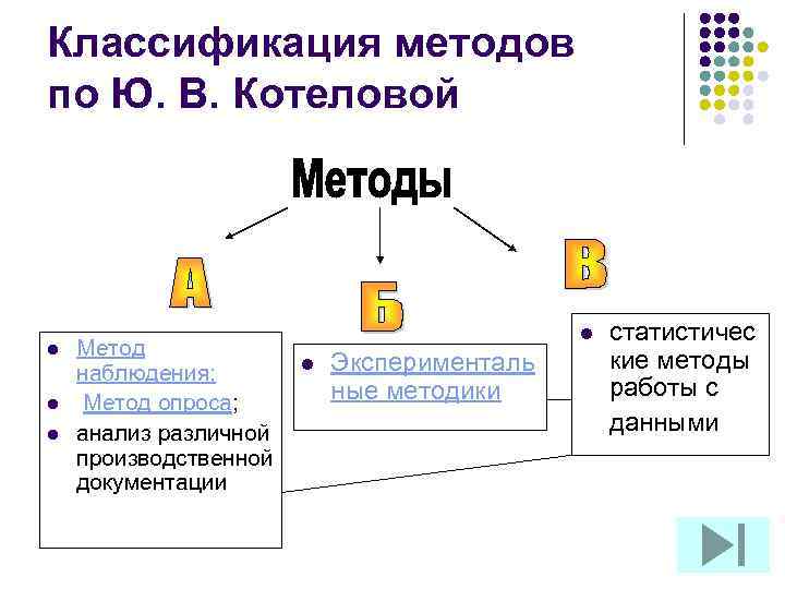 Классификация методов по Ю. В. Котеловой l l l Метод наблюдения; Метод опроса; анализ