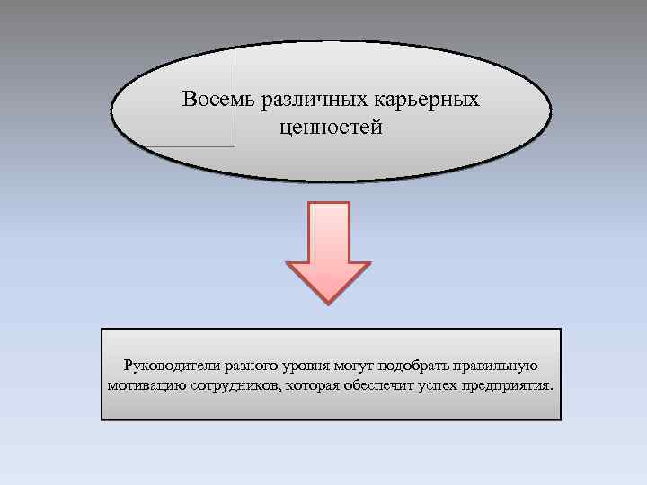 Восемь различных карьерных ценностей Руководители разного уровня могут подобрать правильную мотивацию сотрудников, которая обеспечит