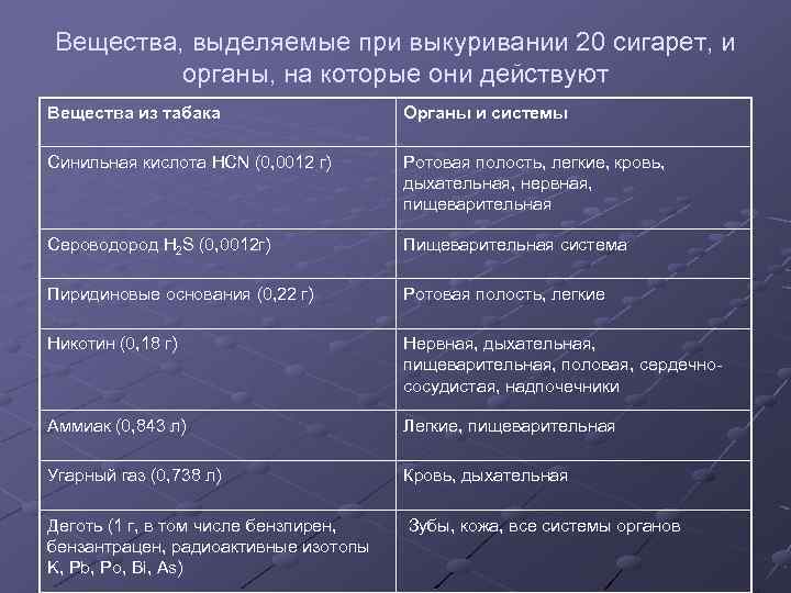 Вещества, выделяемые при выкуривании 20 сигарет, и органы, на которые они действуют Вещества из