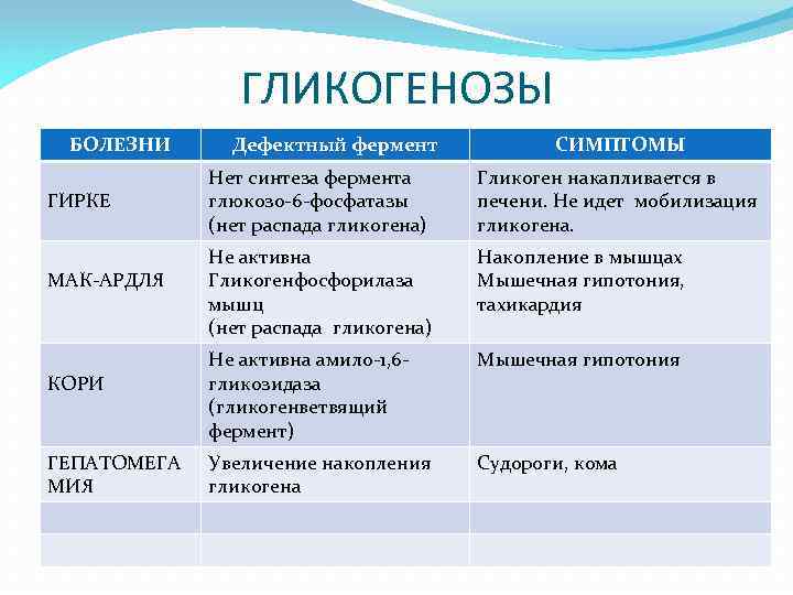 Гликогенозы это. Гликогенозы. Гликогеноз Гирке симптомы. Дефектный фермент при гликогенозе. Гликогенозы накопление.