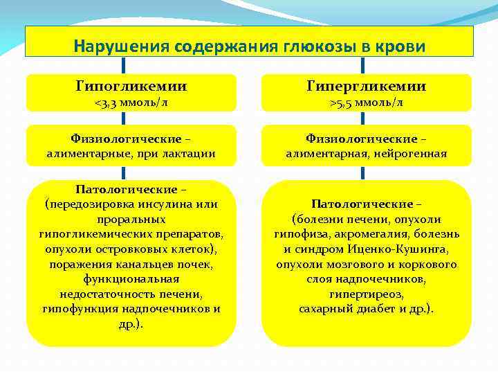 Нарушения содержания глюкозы в крови Гипогликемии Гипергликемии Физиологические – алиментарные, при лактации Физиологические –