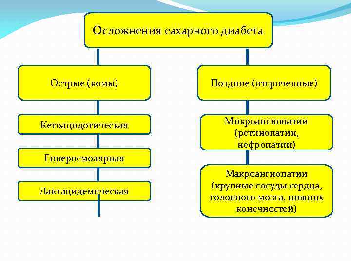 Осложнения сахарного диабета Острые (комы) Поздние (отсроченные) Кетоацидотическая Микроангиопатии (ретинопатии, нефропатии) Гиперосмолярная Лактацидемическая Макроангиопатии