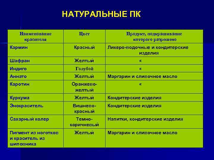 НАТУРАЛЬНЫЕ ПК Наименование красителя Цвет Продукт, подкрашивание которого разрешено Кармин Красный Ликеро-водочные и кондитерские