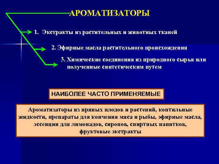 АРОМАТИЗАТОРЫ 1. Экстракты из растительных и животных тканей 2. Эфирные масла растительного происхождения 3.