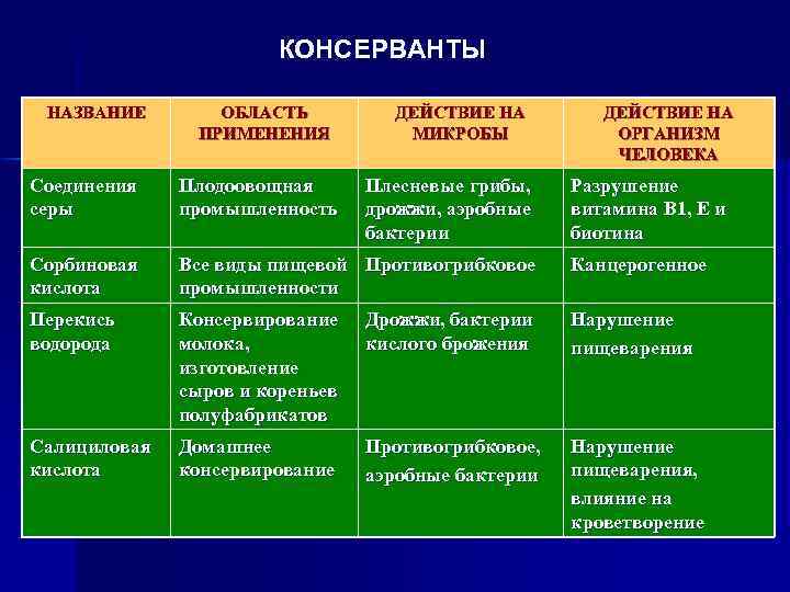 КОНСЕРВАНТЫ НАЗВАНИЕ ОБЛАСТЬ ПРИМЕНЕНИЯ ДЕЙСТВИЕ НА МИКРОБЫ Плесневые грибы, дрожжи, аэробные бактерии ДЕЙСТВИЕ НА