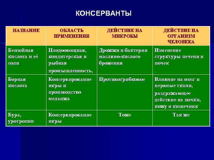 КОНСЕРВАНТЫ НАЗВАНИЕ ОБЛАСТЬ ПРИМЕНЕНИЯ ДЕЙСТВИЕ НА МИКРОБЫ ДЕЙСТВИЕ НА ОРГАНИЗМ ЧЕЛОВЕКА Бензойная кислота и