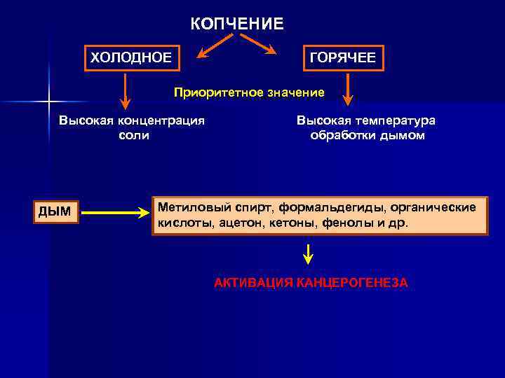 КОПЧЕНИЕ ХОЛОДНОЕ ГОРЯЧЕЕ Приоритетное значение Высокая концентрация соли ДЫМ Высокая температура обработки дымом Метиловый