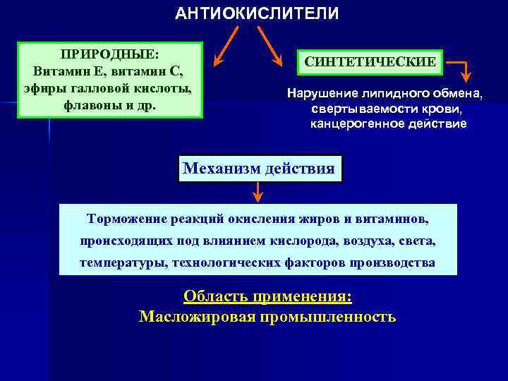 АНТИОКИСЛИТЕЛИ ПРИРОДНЫЕ: Витамин Е, витамин С, эфиры галловой кислоты, флавоны и др. СИНТЕТИЧЕСКИЕ Нарушение