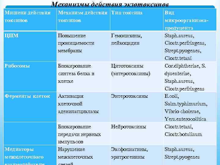 Механизмы действия экзотоксинов Мишени действия токсинов Механизм действия Тип токсина токсинов ЦПМ Повышение проницаемости