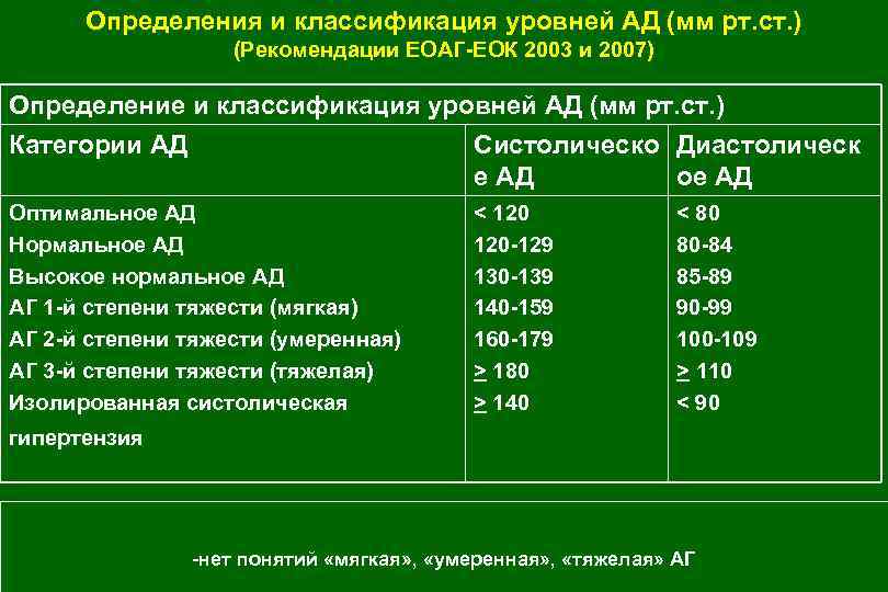 Определения и классификация уровней АД (мм рт. ст. ) (Рекомендации ЕОАГ-ЕОК 2003 и 2007)