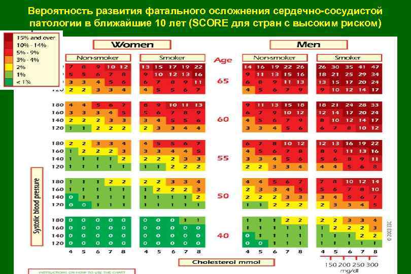 Вероятность развития фатального осложнения сердечно-сосудистой патологии в ближайшие 10 лет (SCORE для стран с