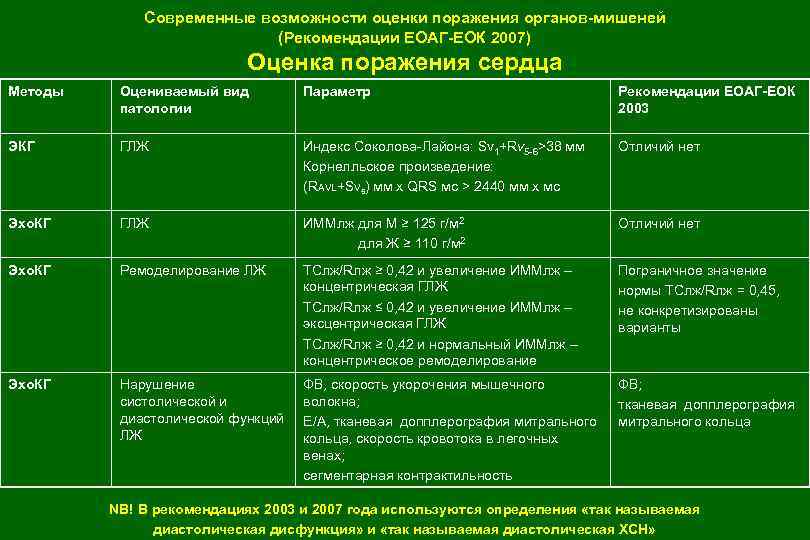 Современные возможности оценки поражения органов-мишеней (Рекомендации ЕОАГ-ЕОК 2007) Оценка поражения сердца Методы Оцениваемый вид