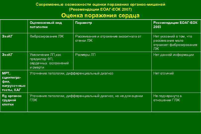 Современные возможности оценки поражения органов-мишеней (Рекомендации ЕОАГ-ЕОК 2007) Оценка поражения сердца Оцениваемый вид патологии