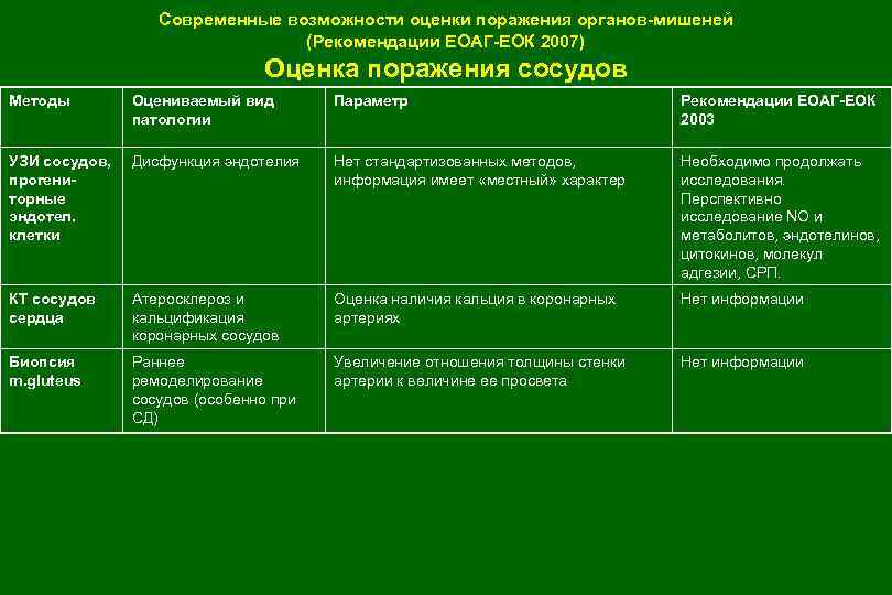 Современные возможности оценки поражения органов-мишеней (Рекомендации ЕОАГ-ЕОК 2007) Оценка поражения сосудов Методы Оцениваемый вид