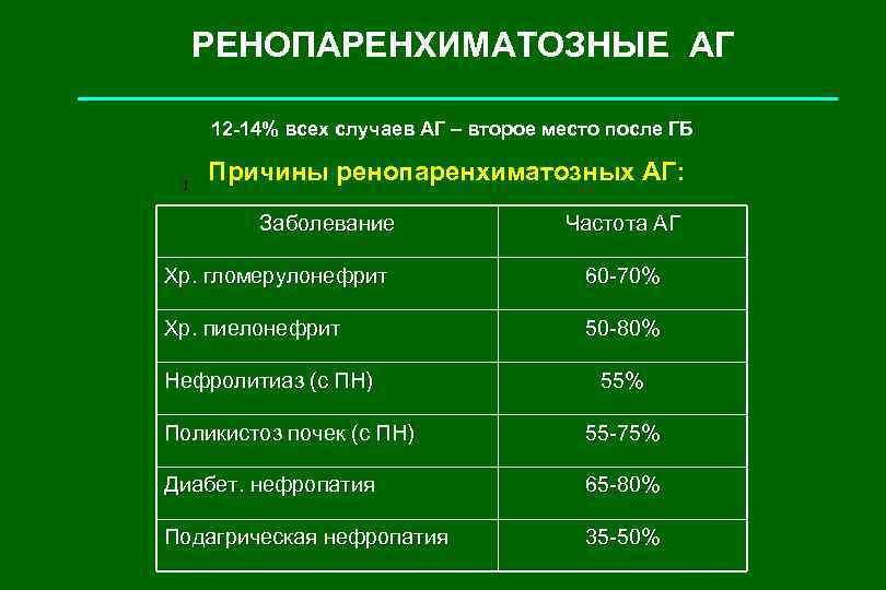 РЕНОПАРЕНХИМАТОЗНЫЕ АГ 12 -14% всех случаев АГ – второе место после ГБ I Причины