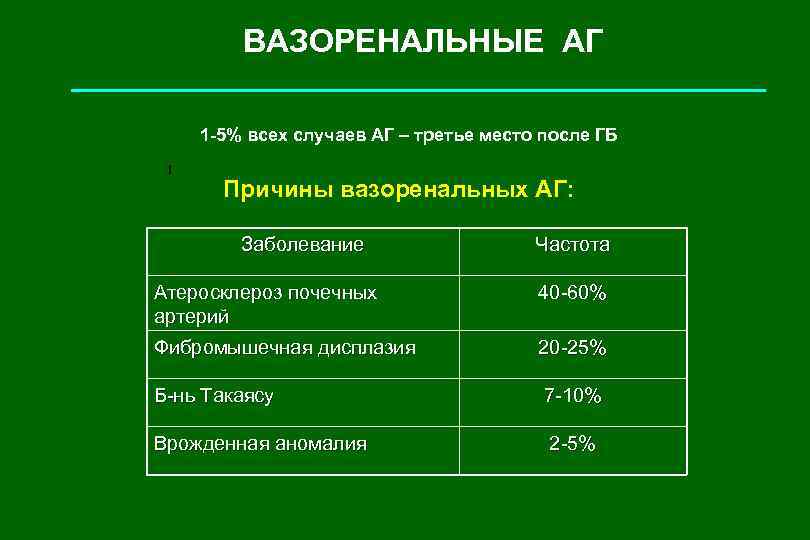 ВАЗОРЕНАЛЬНЫЕ АГ 1 -5% всех случаев АГ – третье место после ГБ I Причины