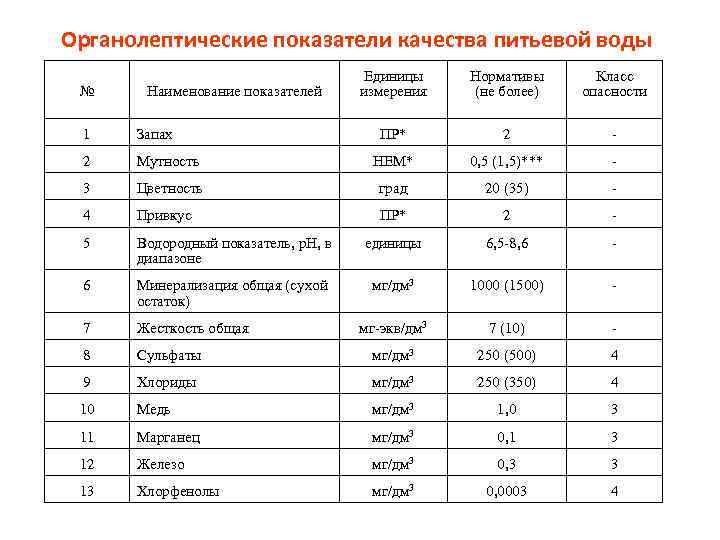 Органолептические показатели качества питьевой воды № Наименование показателей Единицы измерения Нормативы (не более) Класс