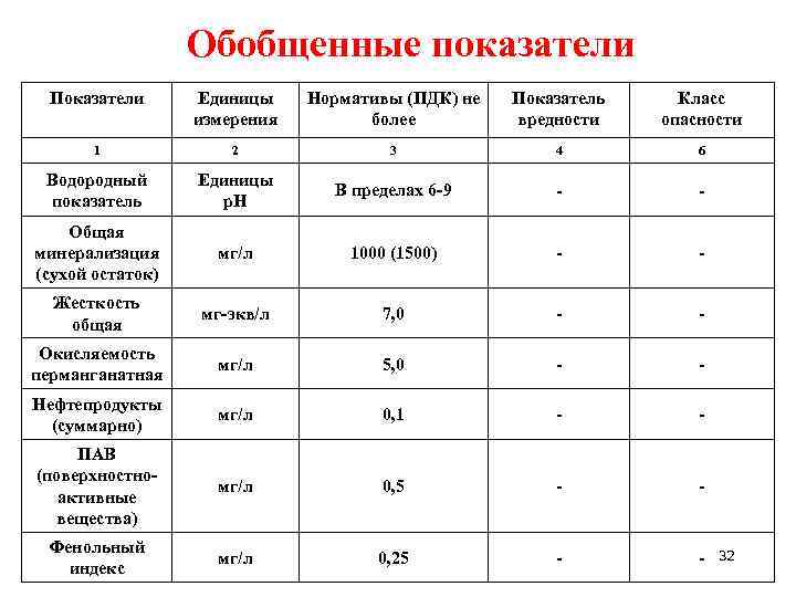 Показатели вредности