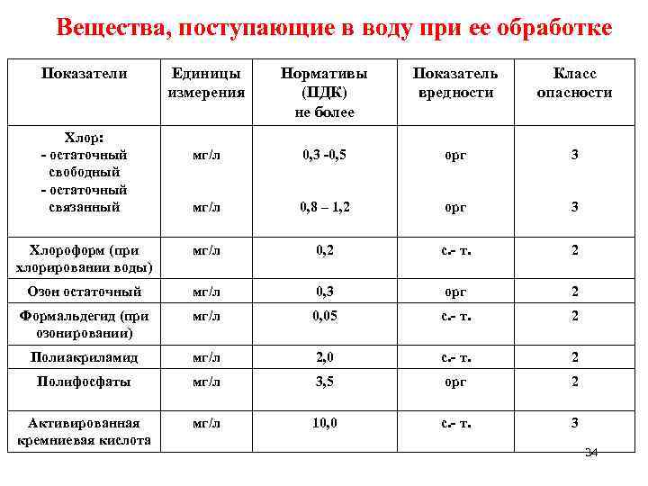 Вещества, поступающие в воду при ее обработке Показатели Единицы измерения Нормативы (ПДК) не более
