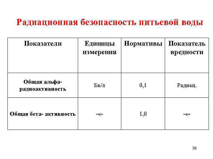 Радиационная безопасность питьевой воды Показатели Единицы измерения Нормативы Показатель вредности Общая альфарадиоактивность Бк/л 0,