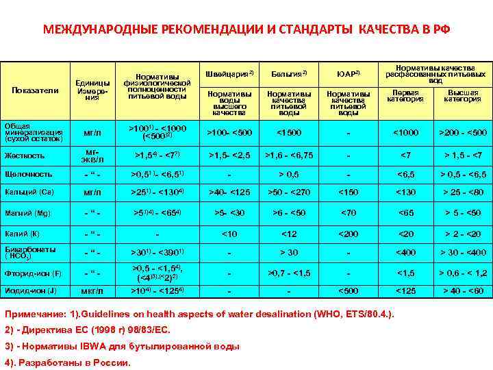 МЕЖДУНАРОДНЫЕ РЕКОМЕНДАЦИИ И СТАНДАРТЫ КАЧЕСТВА В РФ Нормативы качества расфасованных питьевых вод Швейцария 2)