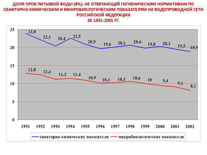 ДОЛЯ ПРОБ ПИТЬЕВОЙ ВОДЫ (В%), НЕ ОТВЕЧАЮЩЕЙ ГИГИЕНИЧЕСКИМ НОРМАТИВАМ ПО САНИТАРНО-ХИМИЧЕСКИМ И МИКРОБИОЛОГИЧЕСКИМ ПОКАЗАТЕЛЯМ