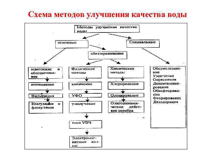 Схема контроля качества воды