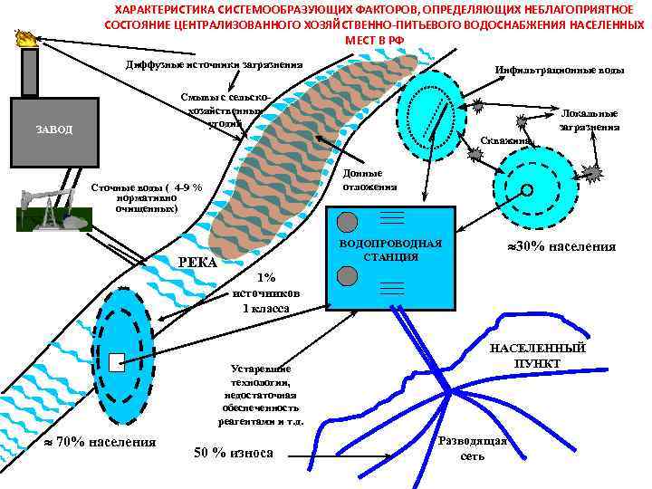ХАРАКТЕРИСТИКА СИСТЕМООБРАЗУЮЩИХ ФАКТОРОВ, ОПРЕДЕЛЯЮЩИХ НЕБЛАГОПРИЯТНОЕ СОСТОЯНИЕ ЦЕНТРАЛИЗОВАННОГО ХОЗЯЙСТВЕННО-ПИТЬЕВОГО ВОДОСНАБЖЕНИЯ НАСЕЛЕННЫХ МЕСТ В РФ Диффузные