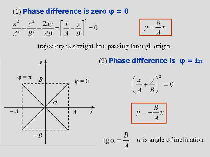 (1) Phase difference is zero φ = 0 trajectory is straight line passing through