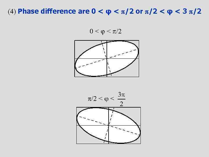 (4) Phase difference are 0 < φ < /2 or /2 < φ <