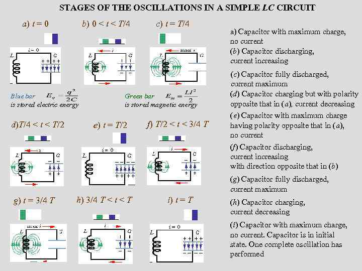 STAGES OF THE OSCILLATIONS IN A SIMPLE LC CIRCUIT a) t = 0 b)