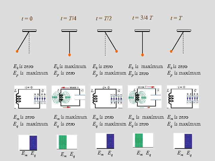 t = 0 t = T/4 t = T/2 t = 3/4 T t