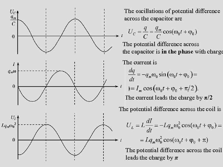 The oscillations of potential difference across the capacitor are The potential difference across the