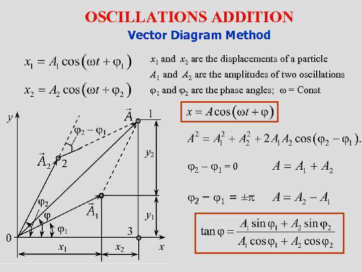 OSCILLATIONS ADDITION Vector Diagram Method x 1 and x 2 are the displacements of