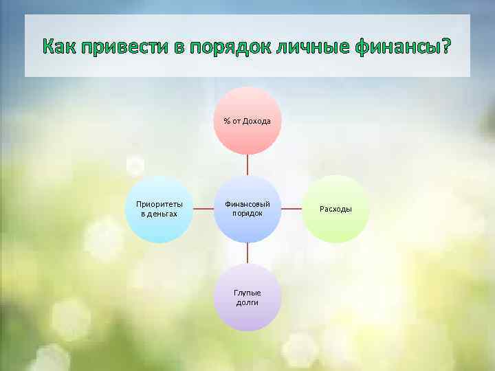 Как привести в порядок личные финансы? % от Дохода Приоритеты в деньгах Финансовый порядок