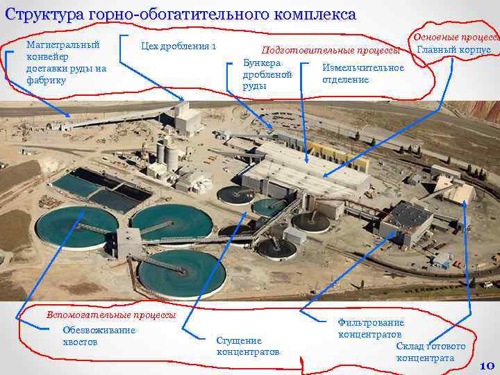 Быстринский гок технологическая схема